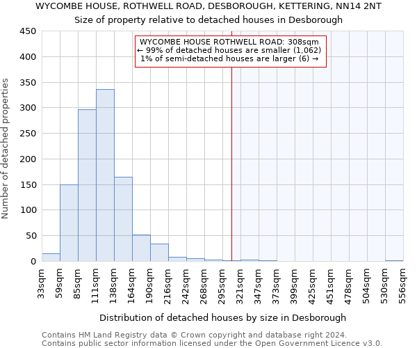 WYCOMBE HOUSE, ROTHWELL ROAD, DESBOROUGH, KETTERING, NN14 2NT: Size of property relative to detached houses in Desborough