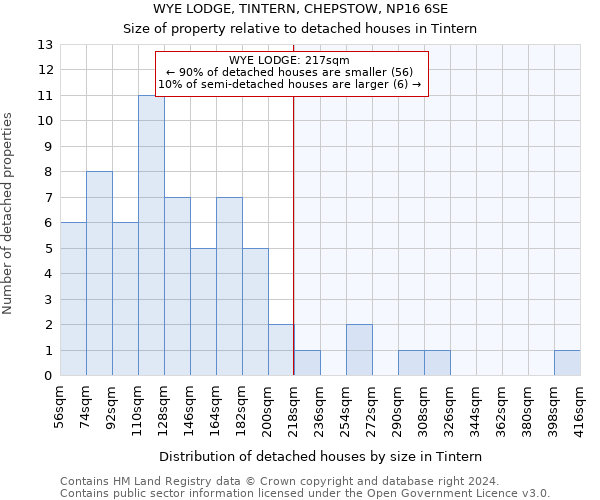 WYE LODGE, TINTERN, CHEPSTOW, NP16 6SE: Size of property relative to detached houses in Tintern