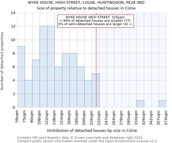 WYKE HOUSE, HIGH STREET, COLNE, HUNTINGDON, PE28 3ND: Size of property relative to detached houses in Colne