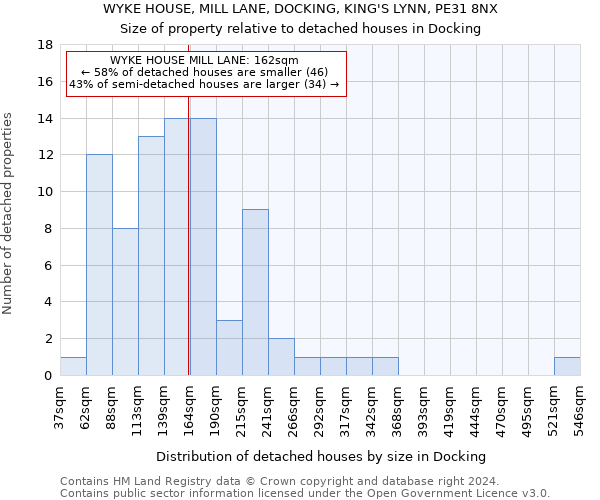 WYKE HOUSE, MILL LANE, DOCKING, KING'S LYNN, PE31 8NX: Size of property relative to detached houses in Docking