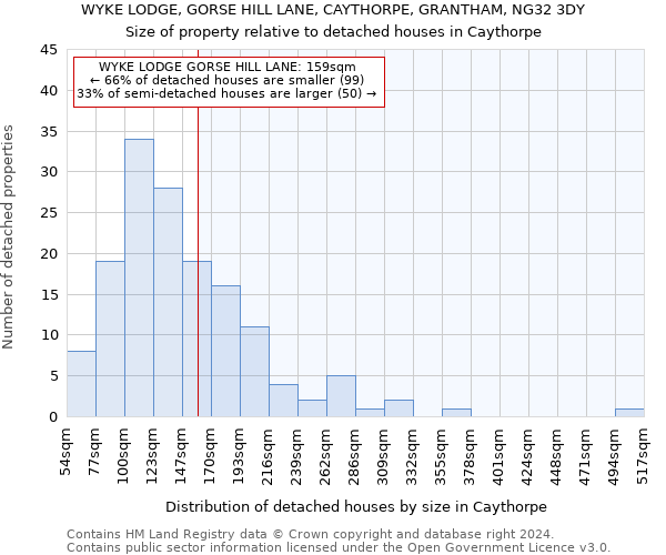 WYKE LODGE, GORSE HILL LANE, CAYTHORPE, GRANTHAM, NG32 3DY: Size of property relative to detached houses in Caythorpe