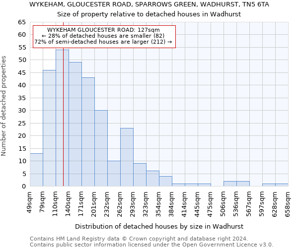 WYKEHAM, GLOUCESTER ROAD, SPARROWS GREEN, WADHURST, TN5 6TA: Size of property relative to detached houses in Wadhurst