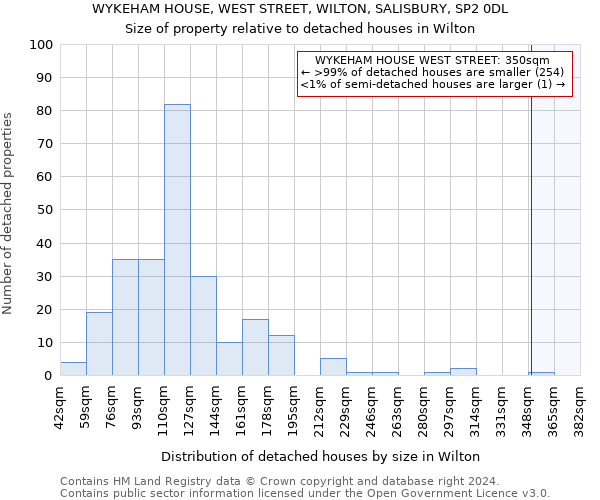 WYKEHAM HOUSE, WEST STREET, WILTON, SALISBURY, SP2 0DL: Size of property relative to detached houses in Wilton