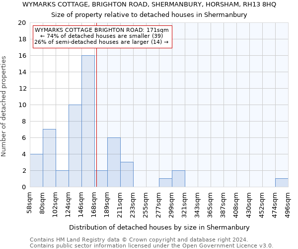 WYMARKS COTTAGE, BRIGHTON ROAD, SHERMANBURY, HORSHAM, RH13 8HQ: Size of property relative to detached houses in Shermanbury