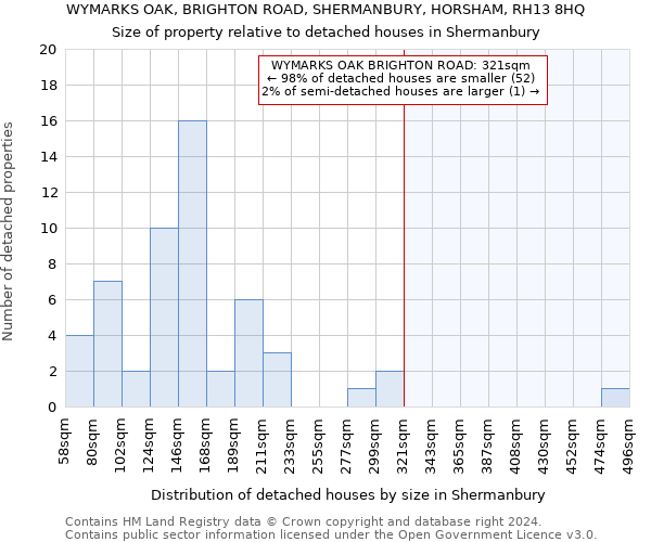 WYMARKS OAK, BRIGHTON ROAD, SHERMANBURY, HORSHAM, RH13 8HQ: Size of property relative to detached houses in Shermanbury