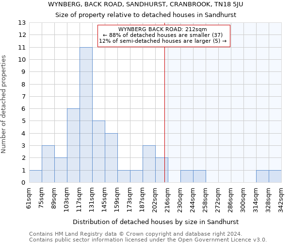 WYNBERG, BACK ROAD, SANDHURST, CRANBROOK, TN18 5JU: Size of property relative to detached houses in Sandhurst