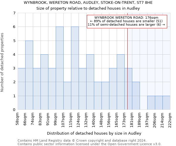 WYNBROOK, WERETON ROAD, AUDLEY, STOKE-ON-TRENT, ST7 8HE: Size of property relative to detached houses in Audley