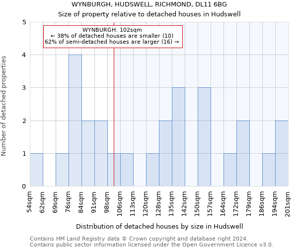 WYNBURGH, HUDSWELL, RICHMOND, DL11 6BG: Size of property relative to detached houses in Hudswell