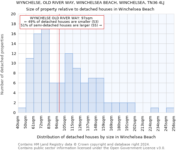 WYNCHELSE, OLD RIVER WAY, WINCHELSEA BEACH, WINCHELSEA, TN36 4LJ: Size of property relative to detached houses in Winchelsea Beach