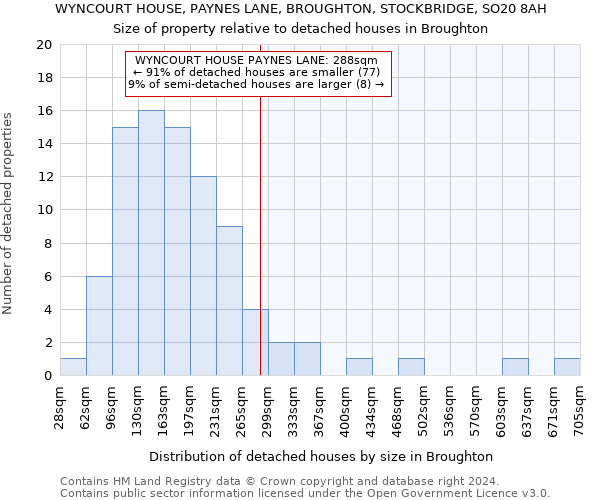 WYNCOURT HOUSE, PAYNES LANE, BROUGHTON, STOCKBRIDGE, SO20 8AH: Size of property relative to detached houses in Broughton