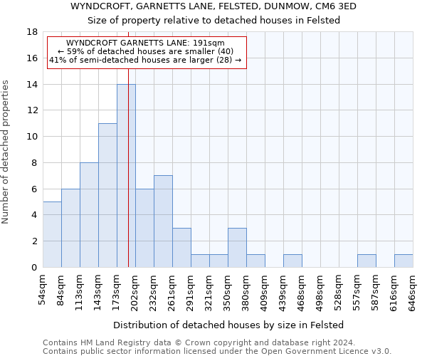 WYNDCROFT, GARNETTS LANE, FELSTED, DUNMOW, CM6 3ED: Size of property relative to detached houses in Felsted