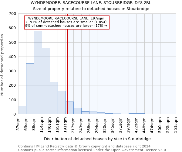 WYNDEMOORE, RACECOURSE LANE, STOURBRIDGE, DY8 2RL: Size of property relative to detached houses in Stourbridge