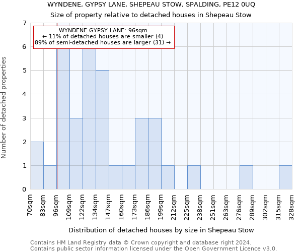 WYNDENE, GYPSY LANE, SHEPEAU STOW, SPALDING, PE12 0UQ: Size of property relative to detached houses in Shepeau Stow