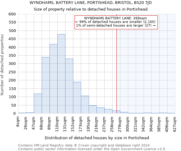 WYNDHAMS, BATTERY LANE, PORTISHEAD, BRISTOL, BS20 7JD: Size of property relative to detached houses in Portishead