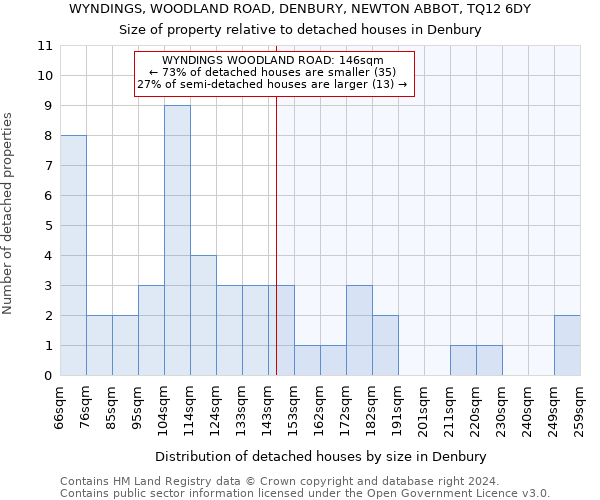 WYNDINGS, WOODLAND ROAD, DENBURY, NEWTON ABBOT, TQ12 6DY: Size of property relative to detached houses in Denbury