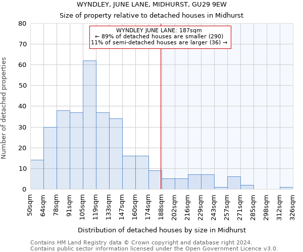 WYNDLEY, JUNE LANE, MIDHURST, GU29 9EW: Size of property relative to detached houses in Midhurst