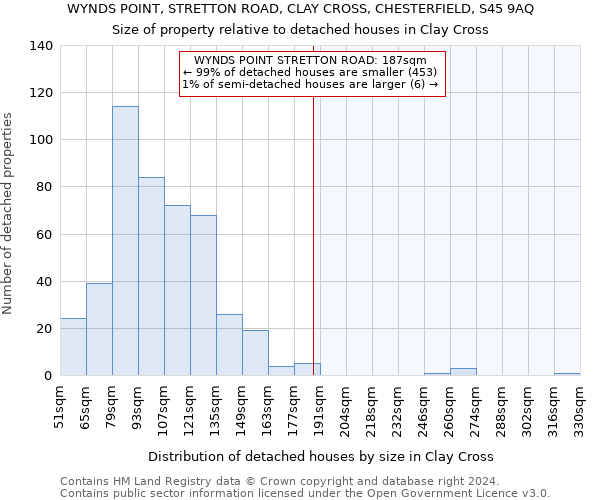 WYNDS POINT, STRETTON ROAD, CLAY CROSS, CHESTERFIELD, S45 9AQ: Size of property relative to detached houses in Clay Cross
