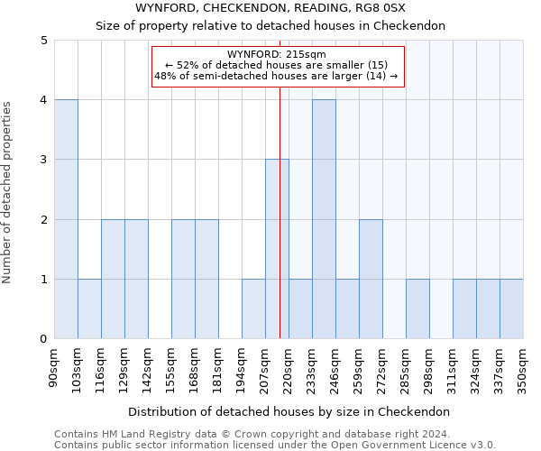 WYNFORD, CHECKENDON, READING, RG8 0SX: Size of property relative to detached houses in Checkendon