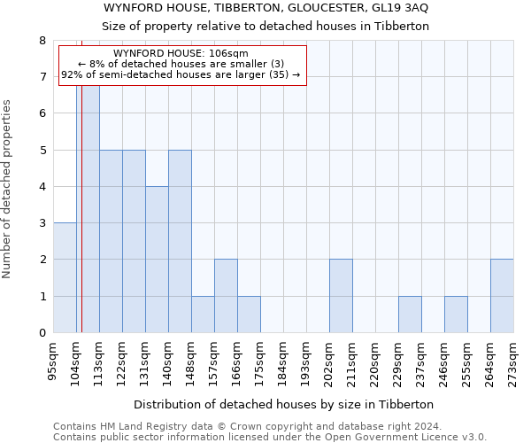 WYNFORD HOUSE, TIBBERTON, GLOUCESTER, GL19 3AQ: Size of property relative to detached houses in Tibberton