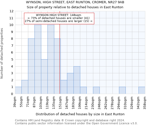 WYNSON, HIGH STREET, EAST RUNTON, CROMER, NR27 9AB: Size of property relative to detached houses in East Runton