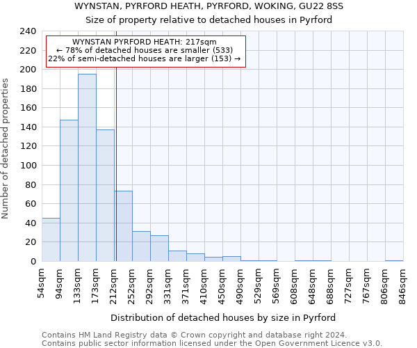 WYNSTAN, PYRFORD HEATH, PYRFORD, WOKING, GU22 8SS: Size of property relative to detached houses in Pyrford