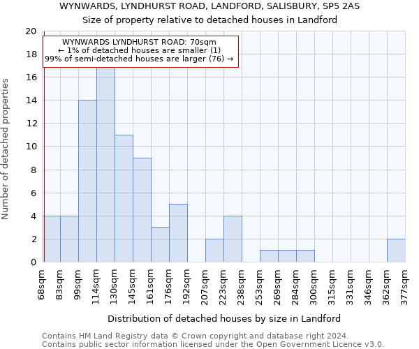 WYNWARDS, LYNDHURST ROAD, LANDFORD, SALISBURY, SP5 2AS: Size of property relative to detached houses in Landford