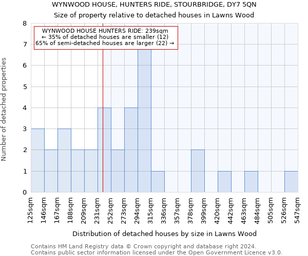 WYNWOOD HOUSE, HUNTERS RIDE, STOURBRIDGE, DY7 5QN: Size of property relative to detached houses in Lawns Wood