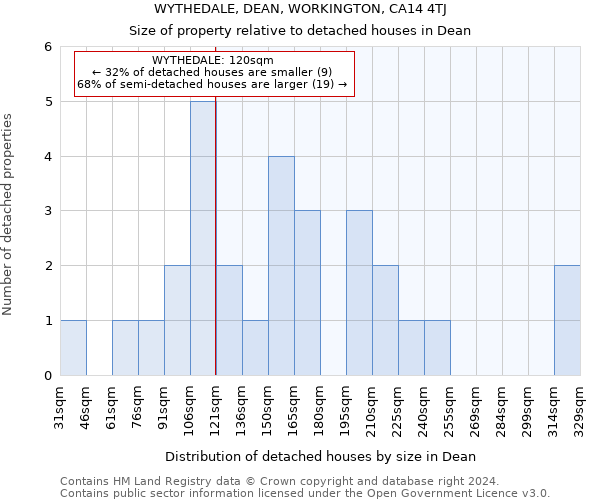 WYTHEDALE, DEAN, WORKINGTON, CA14 4TJ: Size of property relative to detached houses in Dean