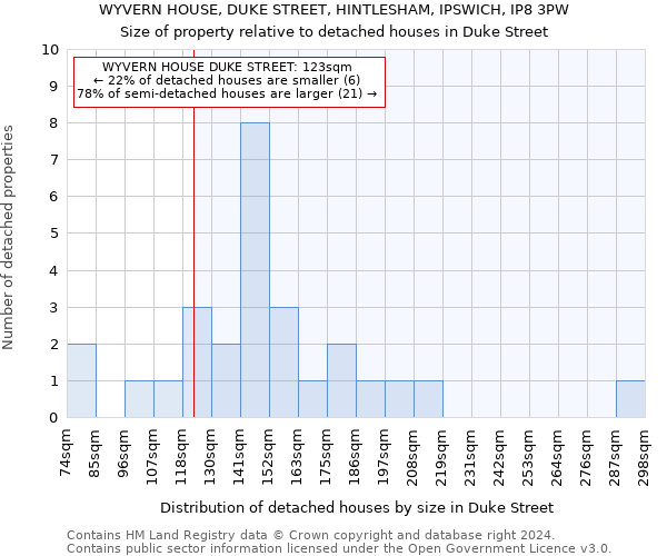 WYVERN HOUSE, DUKE STREET, HINTLESHAM, IPSWICH, IP8 3PW: Size of property relative to detached houses in Duke Street