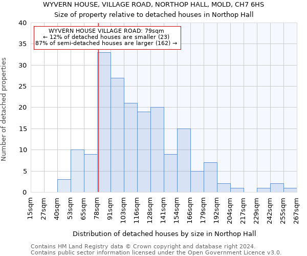 WYVERN HOUSE, VILLAGE ROAD, NORTHOP HALL, MOLD, CH7 6HS: Size of property relative to detached houses in Northop Hall