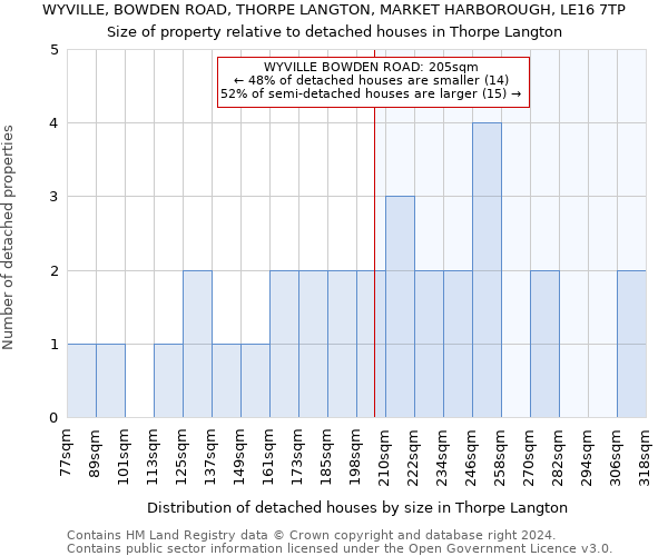 WYVILLE, BOWDEN ROAD, THORPE LANGTON, MARKET HARBOROUGH, LE16 7TP: Size of property relative to detached houses in Thorpe Langton