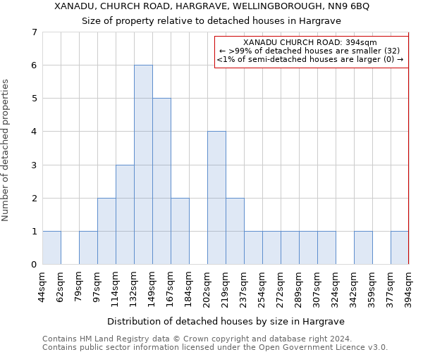 XANADU, CHURCH ROAD, HARGRAVE, WELLINGBOROUGH, NN9 6BQ: Size of property relative to detached houses in Hargrave