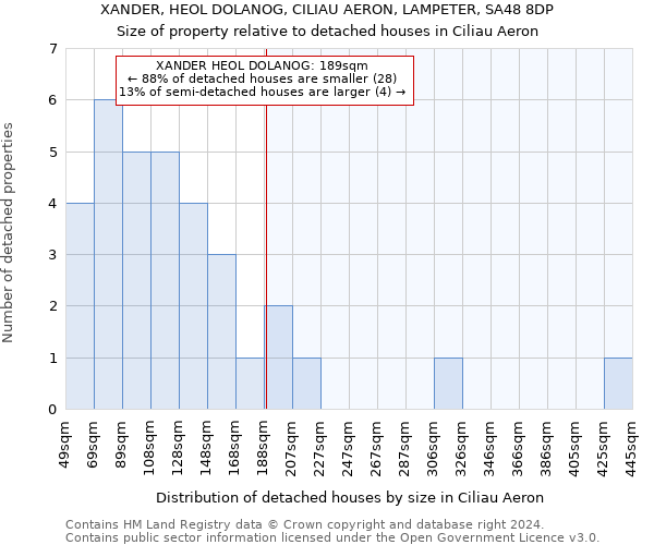 XANDER, HEOL DOLANOG, CILIAU AERON, LAMPETER, SA48 8DP: Size of property relative to detached houses in Ciliau Aeron