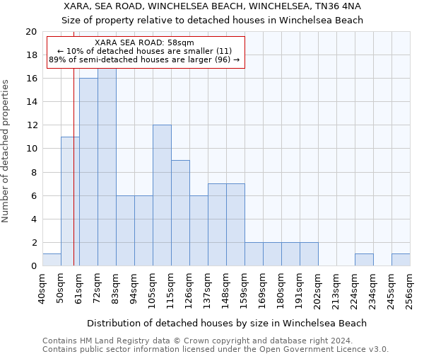 XARA, SEA ROAD, WINCHELSEA BEACH, WINCHELSEA, TN36 4NA: Size of property relative to detached houses in Winchelsea Beach