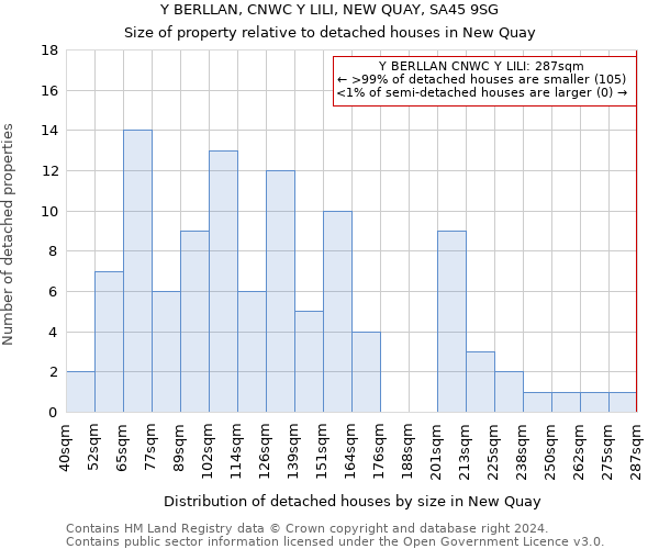 Y BERLLAN, CNWC Y LILI, NEW QUAY, SA45 9SG: Size of property relative to detached houses in New Quay