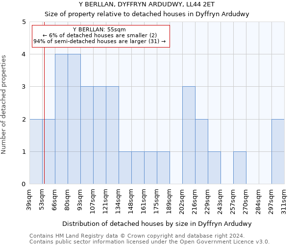 Y BERLLAN, DYFFRYN ARDUDWY, LL44 2ET: Size of property relative to detached houses in Dyffryn Ardudwy