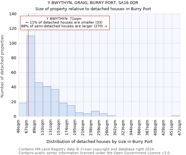 Y BWYTHYN, GRAIG, BURRY PORT, SA16 0DR: Size of property relative to detached houses in Burry Port