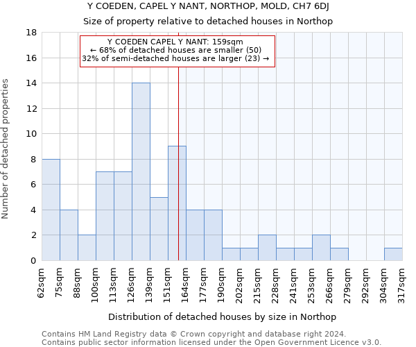 Y COEDEN, CAPEL Y NANT, NORTHOP, MOLD, CH7 6DJ: Size of property relative to detached houses in Northop