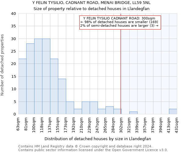 Y FELIN TYSILIO, CADNANT ROAD, MENAI BRIDGE, LL59 5NL: Size of property relative to detached houses in Llandegfan