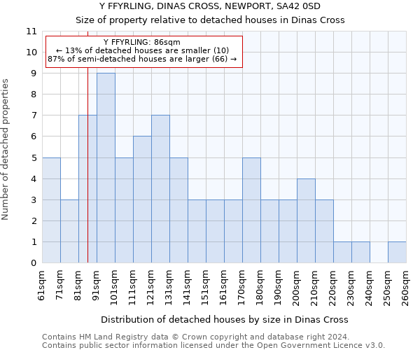 Y FFYRLING, DINAS CROSS, NEWPORT, SA42 0SD: Size of property relative to detached houses in Dinas Cross