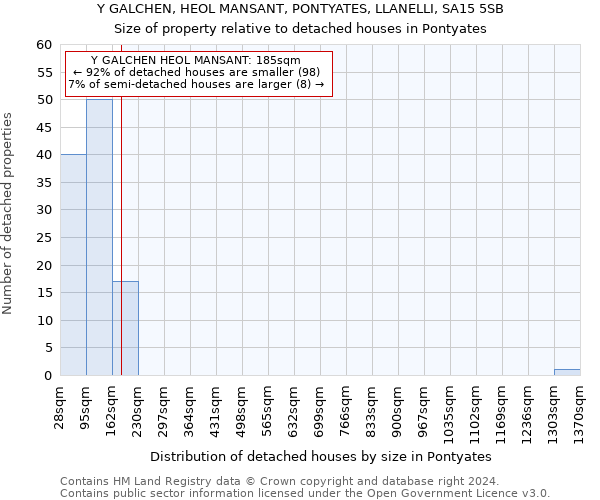 Y GALCHEN, HEOL MANSANT, PONTYATES, LLANELLI, SA15 5SB: Size of property relative to detached houses in Pontyates