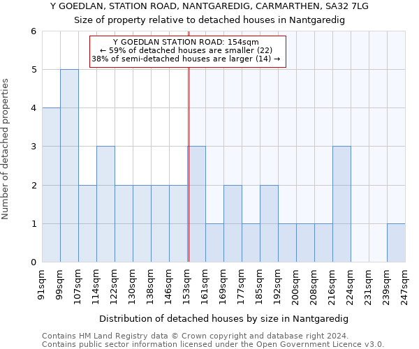 Y GOEDLAN, STATION ROAD, NANTGAREDIG, CARMARTHEN, SA32 7LG: Size of property relative to detached houses in Nantgaredig