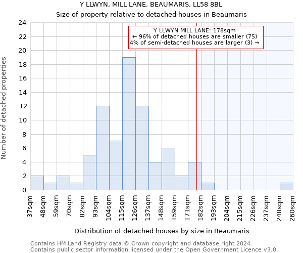 Y LLWYN, MILL LANE, BEAUMARIS, LL58 8BL: Size of property relative to detached houses in Beaumaris