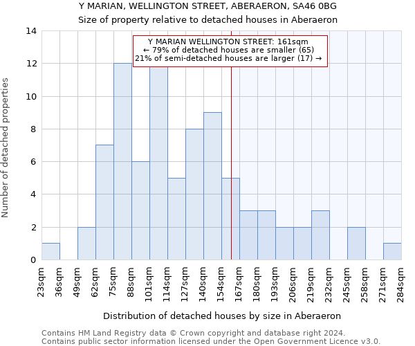 Y MARIAN, WELLINGTON STREET, ABERAERON, SA46 0BG: Size of property relative to detached houses in Aberaeron