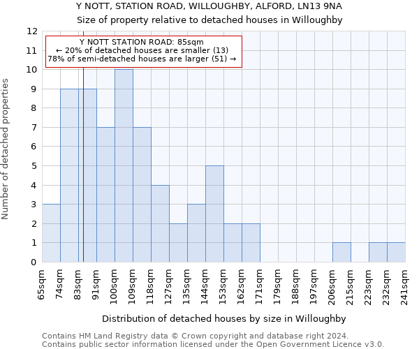 Y NOTT, STATION ROAD, WILLOUGHBY, ALFORD, LN13 9NA: Size of property relative to detached houses in Willoughby