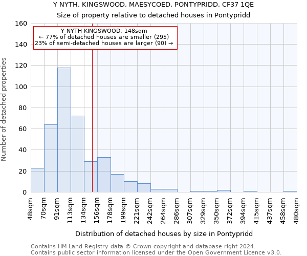 Y NYTH, KINGSWOOD, MAESYCOED, PONTYPRIDD, CF37 1QE: Size of property relative to detached houses in Pontypridd