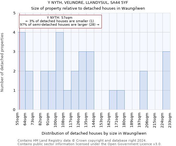 Y NYTH, VELINDRE, LLANDYSUL, SA44 5YF: Size of property relative to detached houses in Waungilwen