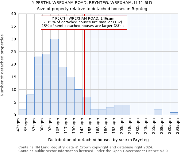 Y PERTHI, WREXHAM ROAD, BRYNTEG, WREXHAM, LL11 6LD: Size of property relative to detached houses in Brynteg