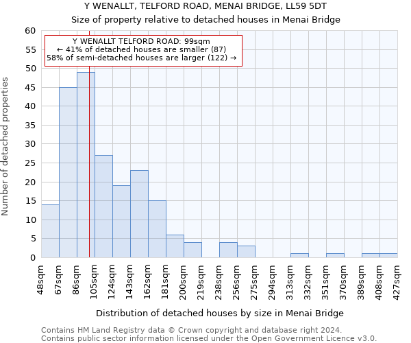 Y WENALLT, TELFORD ROAD, MENAI BRIDGE, LL59 5DT: Size of property relative to detached houses in Menai Bridge