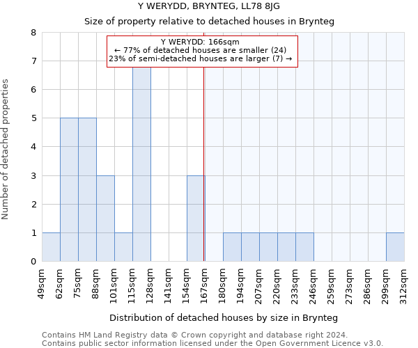 Y WERYDD, BRYNTEG, LL78 8JG: Size of property relative to detached houses in Brynteg